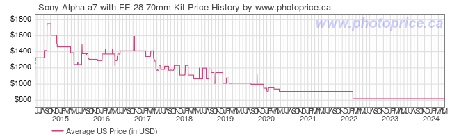 US Price History Graph for Sony Alpha a7 with FE 28-70mm Kit