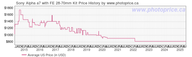 US Price History Graph for Sony Alpha a7 with FE 28-70mm Kit