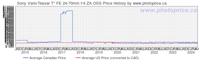 Price History Graph for Sony Vario-Tessar T* FE 24-70mm f/4 ZA OSS