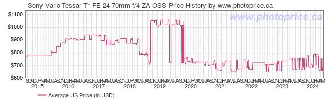 US Price History Graph for Sony Vario-Tessar T* FE 24-70mm f/4 ZA OSS
