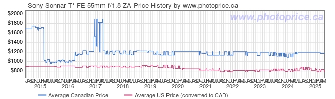 Price History Graph for Sony Sonnar T* FE 55mm f/1.8 ZA