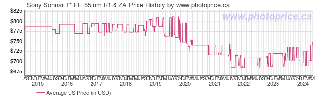 US Price History Graph for Sony Sonnar T* FE 55mm f/1.8 ZA