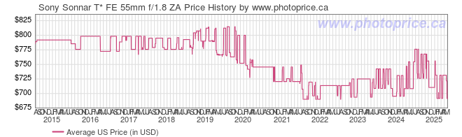 US Price History Graph for Sony Sonnar T* FE 55mm f/1.8 ZA