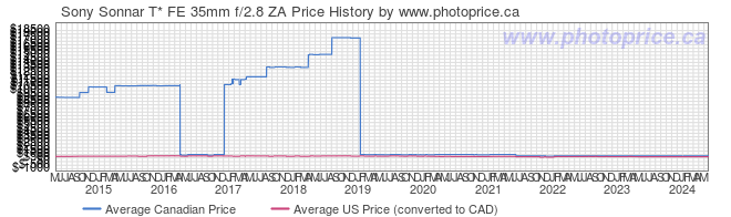 Price History Graph for Sony Sonnar T* FE 35mm f/2.8 ZA