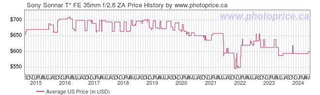 US Price History Graph for Sony Sonnar T* FE 35mm f/2.8 ZA