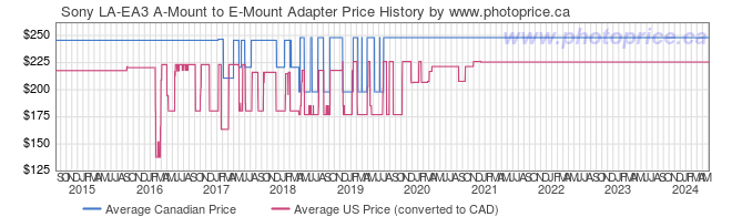 Price History Graph for Sony LA-EA3 A-Mount to E-Mount Adapter