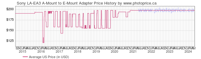 US Price History Graph for Sony LA-EA3 A-Mount to E-Mount Adapter