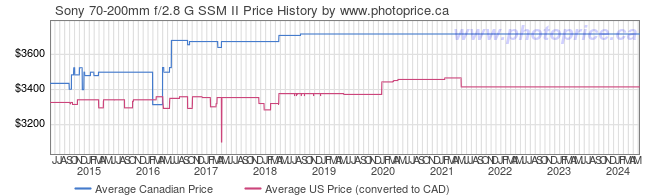 Price History Graph for Sony 70-200mm f/2.8 G SSM II