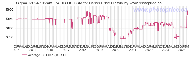 US Price History Graph for Sigma Art 24-105mm F/4 DG OS HSM for Canon