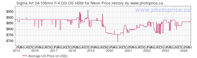 US Price History Graph for Sigma Art 24-105mm F/4 DG OS HSM for Nikon