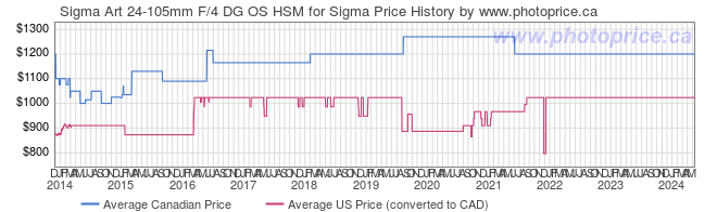 Price History Graph for Sigma Art 24-105mm F/4 DG OS HSM for Sigma