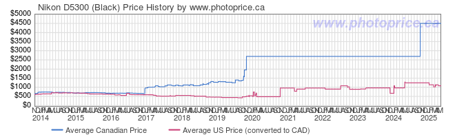 Price History Graph for Nikon D5300 (Black)