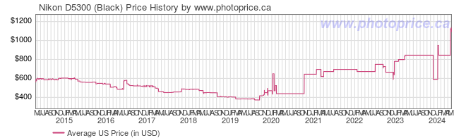 US Price History Graph for Nikon D5300 (Black)