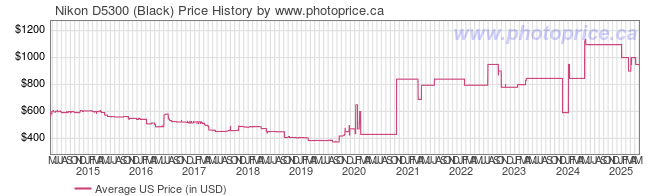 US Price History Graph for Nikon D5300 (Black)