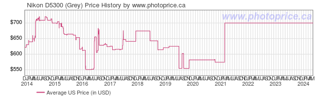 US Price History Graph for Nikon D5300 (Grey)