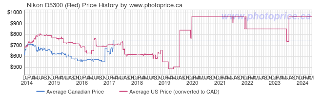 Price History Graph for Nikon D5300 (Red)