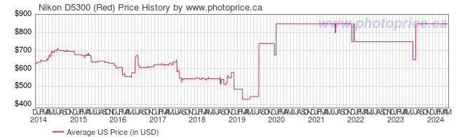 US Price History Graph for Nikon D5300 (Red)