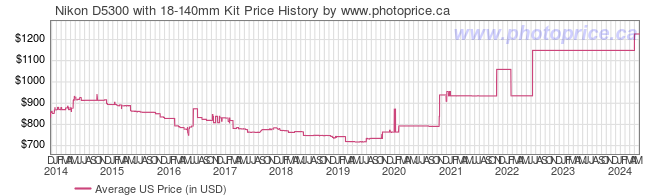 US Price History Graph for Nikon D5300 with 18-140mm Kit