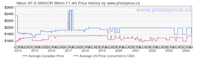 Price History Graph for Nikon AF-S NIKKOR 58mm f/1.4G
