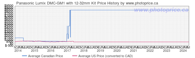 Price History Graph for Panasonic Lumix DMC-GM1 with 12-32mm Kit