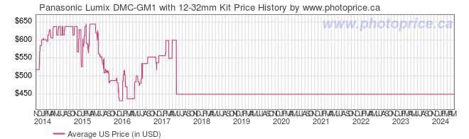 US Price History Graph for Panasonic Lumix DMC-GM1 with 12-32mm Kit