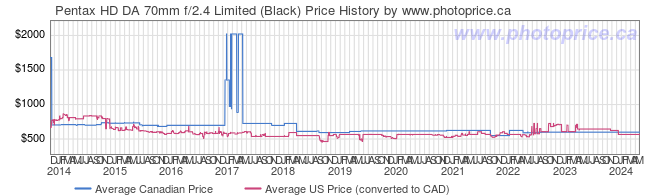 Price History Graph for Pentax HD DA 70mm f/2.4 Limited (Black)