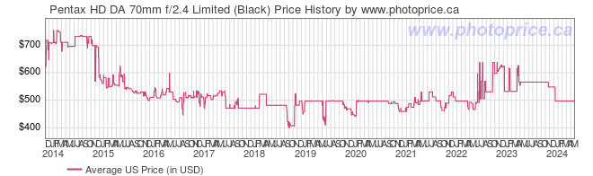 US Price History Graph for Pentax HD DA 70mm f/2.4 Limited (Black)