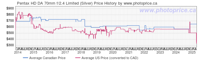 Price History Graph for Pentax HD DA 70mm f/2.4 Limited (Silver)