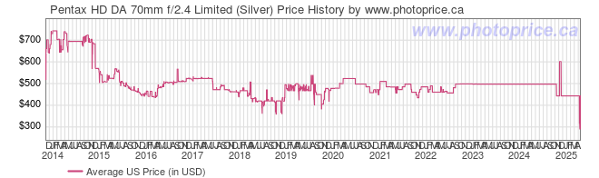 US Price History Graph for Pentax HD DA 70mm f/2.4 Limited (Silver)