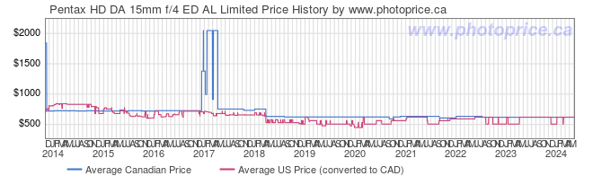 Price History Graph for Pentax HD DA 15mm f/4 ED AL Limited