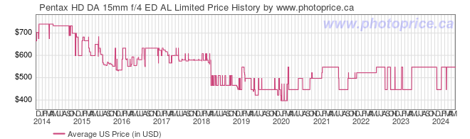 US Price History Graph for Pentax HD DA 15mm f/4 ED AL Limited