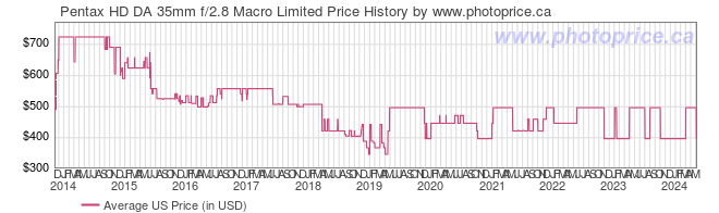 US Price History Graph for Pentax HD DA 35mm f/2.8 Macro Limited