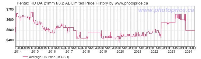 US Price History Graph for Pentax HD DA 21mm f/3.2 AL Limited