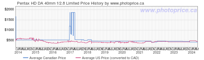 Price History Graph for Pentax HD DA 40mm f/2.8 Limited