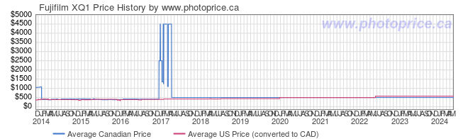 Price History Graph for Fujifilm XQ1