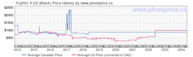 Price History Graph for Fujifilm X-E2 (Black)