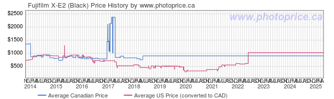 Price History Graph for Fujifilm X-E2 (Black)