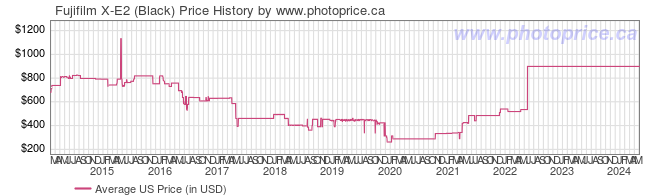 US Price History Graph for Fujifilm X-E2 (Black)