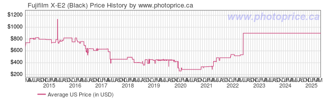 US Price History Graph for Fujifilm X-E2 (Black)