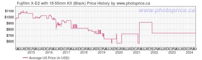 US Price History Graph for Fujifilm X-E2 with 18-55mm Kit (Black)