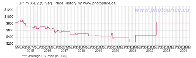 US Price History Graph for Fujifilm X-E2 (Silver) 