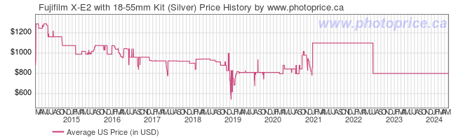 US Price History Graph for Fujifilm X-E2 with 18-55mm Kit (Silver)