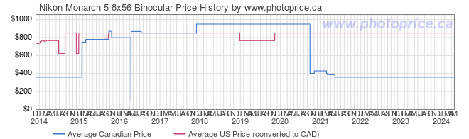 Price History Graph for Nikon Monarch 5 8x56 Binocular
