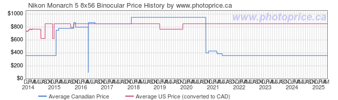 Price History Graph for Nikon Monarch 5 8x56 Binocular