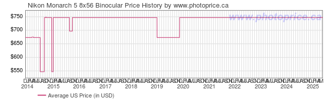 US Price History Graph for Nikon Monarch 5 8x56 Binocular