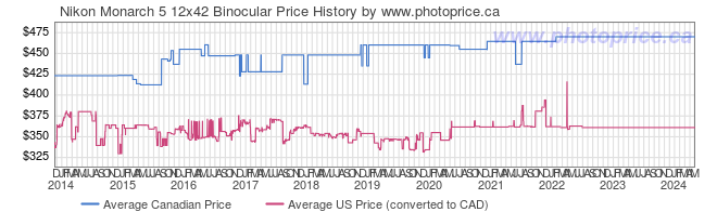 Price History Graph for Nikon Monarch 5 12x42 Binocular