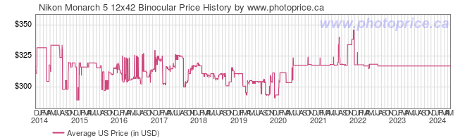 US Price History Graph for Nikon Monarch 5 12x42 Binocular