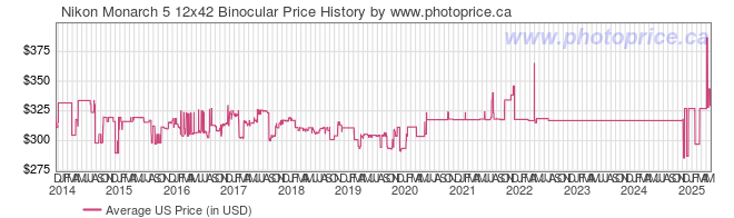 US Price History Graph for Nikon Monarch 5 12x42 Binocular