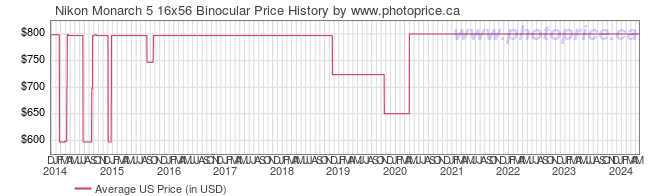 US Price History Graph for Nikon Monarch 5 16x56 Binocular