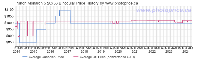 Price History Graph for Nikon Monarch 5 20x56 Binocular